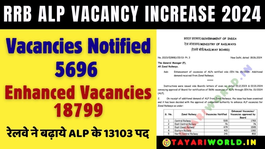 TayariWorld.in RRB ALP Vacancy Increase 2024 Vacancies Notified 5696 रेलवे ने बढ़ाये ALP के 13103 पद Enhanced Vacancies 18799